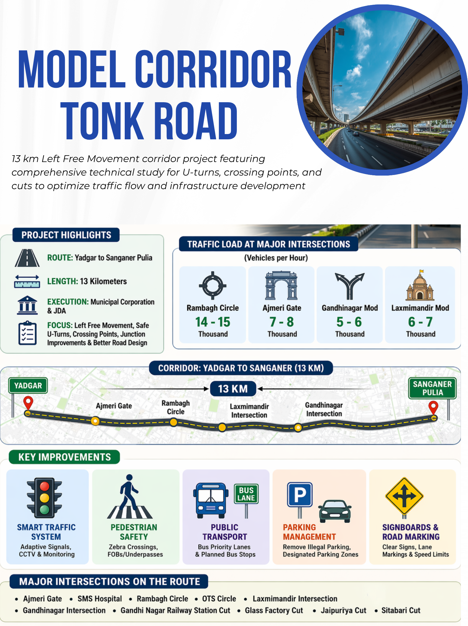 Model Corridor on Tonk Road; 13 km Left Free Movement