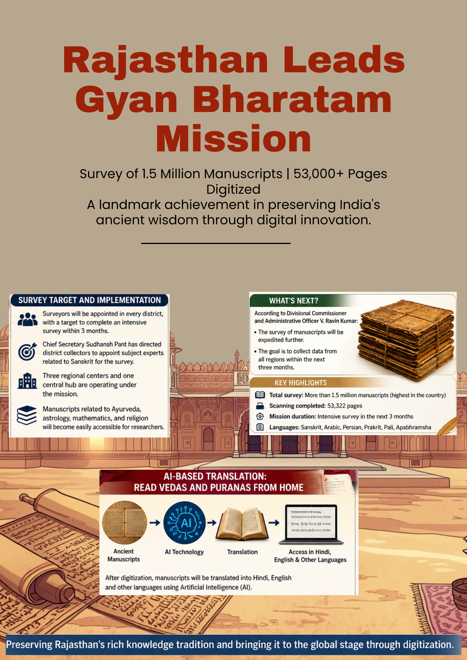 Rajasthan becomes number one in the Gyan Bharatam Mission; survey of 1.5 million manuscripts, more than 53,000 pages digitized